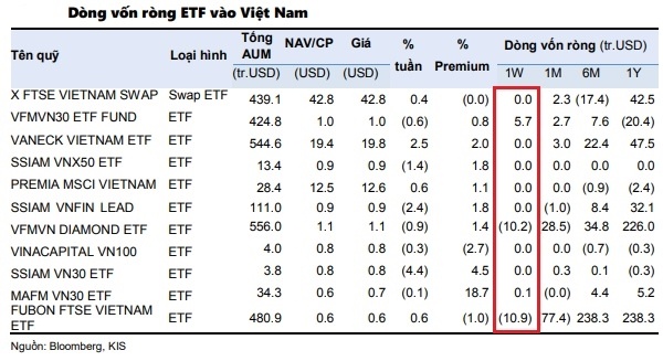Áp lực rút vốn của các quỹ ETF đã giảm trên thị trường chứng khoán Việt Nam