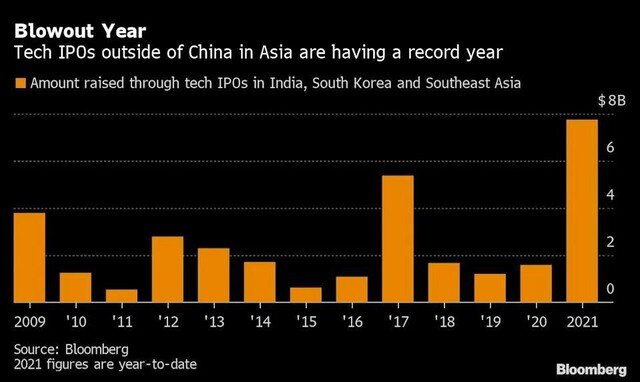 Thị trường IPO châu Á đột ngột bùng nổ khi Trung Quốc siết chặt quy định niêm yết