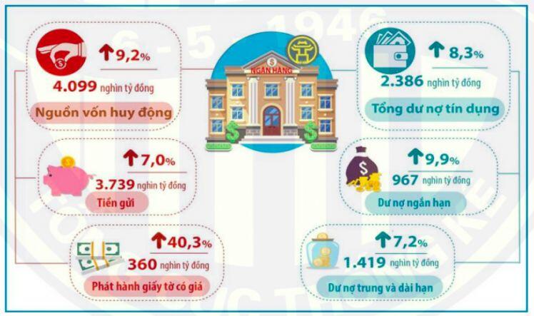 Sau 8 tháng, tổng dư nợ tín dụng tại Hà Nội tăng 8,3%