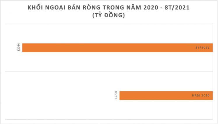 Kỷ lục buồn của khối ngoại: 8 tháng bán ròng 32.000 tỷ đồng, gấp đôi cả năm 2020