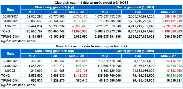 Chứng khoán Tuần 30/8-01/09/2021: Thị trường tăng nhẹ trước khi nghỉ lễ