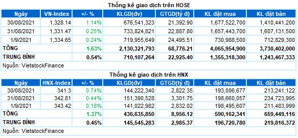 Chứng khoán Tuần 30/8-01/09/2021: Thị trường tăng nhẹ trước khi nghỉ lễ