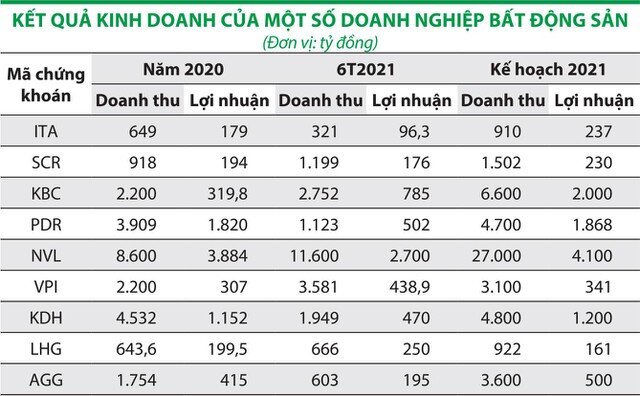 Cổ phiếu bất động sản được kỳ vọng sẽ tăng giá