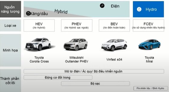Hướng tới kỷ nguyên xe điện 2045, gấp rút giải bài toán hạ tầng, tạo cú hích về chính sách