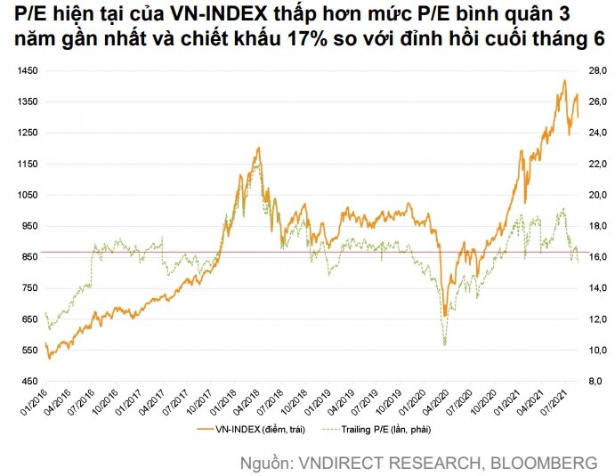 Chứng khoán tháng 9: VN-Index sẽ dần hồi phục về ngưỡng hấp dẫn nhờ các yếu tố tích cực