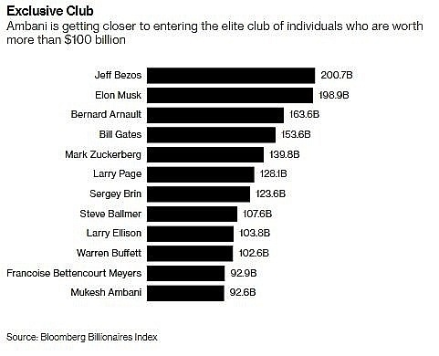 Người giàu nhất Châu Á sắp gia nhập câu lạc bộ tỉ phú 100 tỉ USD