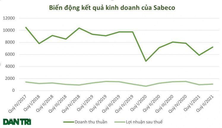 Số phận 5 tỷ USD của tỷ phú Thái sau 4 năm 'thâu tóm' Sabeco