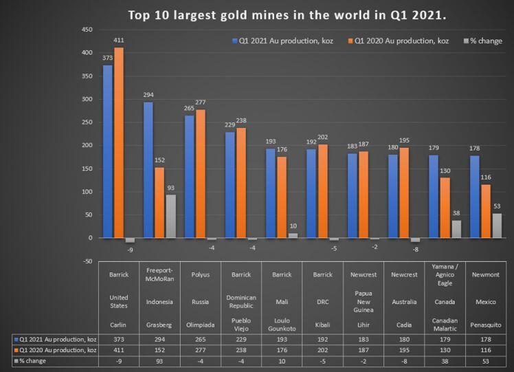 Hé lộ hình ảnh những mỏ vàng lớn nhất thế giới