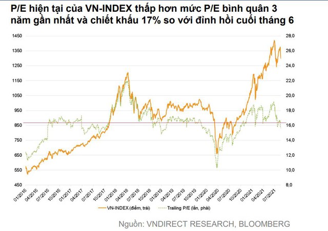 VNDIRECT: 1.280-1.300 điểm sẽ là vùng hỗ trợ mạnh cho VN-Index trong tháng 9