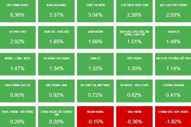 Nhịp đập Thị trường 06/09: Sự lạc quan hiện diện ở nhiều nhóm ngành