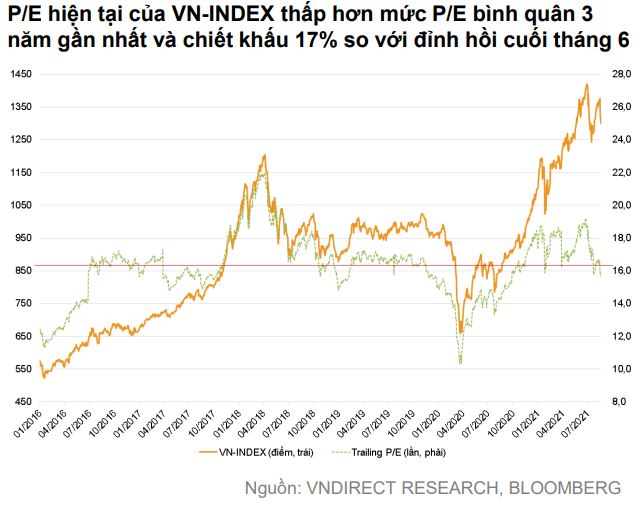 VNDirect: Định giá thị trường đã về vùng hấp dẫn