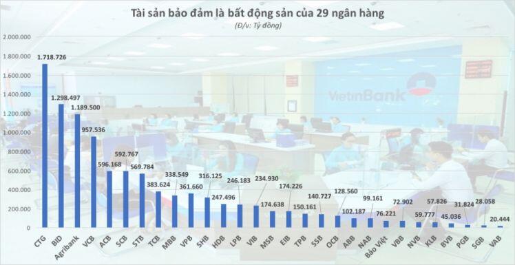 Ngân hàng Việt nắm 8,7 triệu tỷ đồng bất động sản thế chấp