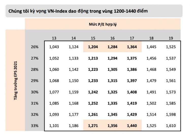 Lạc quan nhất Vn-Index hướng tới đỉnh 1.440 điểm, ngân hàng vẫn là điểm sáng lợi nhuận