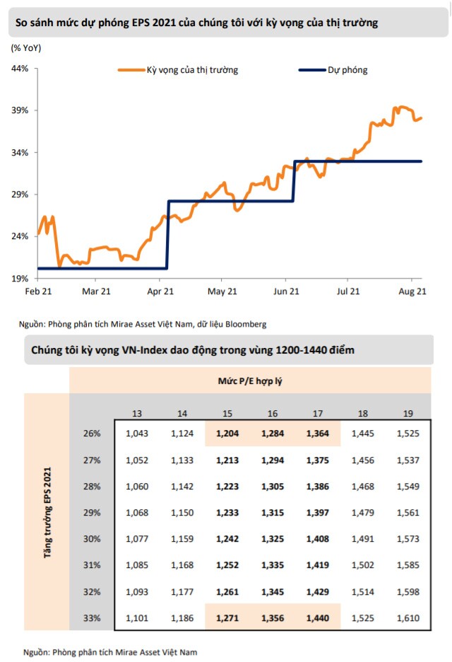 Mirae Asset: VN-Index có thể hướng đến đỉnh cao mới 1,440 nếu dịch được kiểm soát