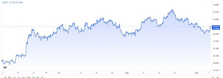 Tỷ giá USD, Euro ngày 8/9: USD hồi phục từ đáy 1 tháng