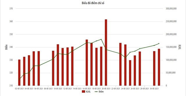 Vốn hóa sàn HNX cuối tháng 8/2021 đạt hơn 394 ngàn tỷ đồng