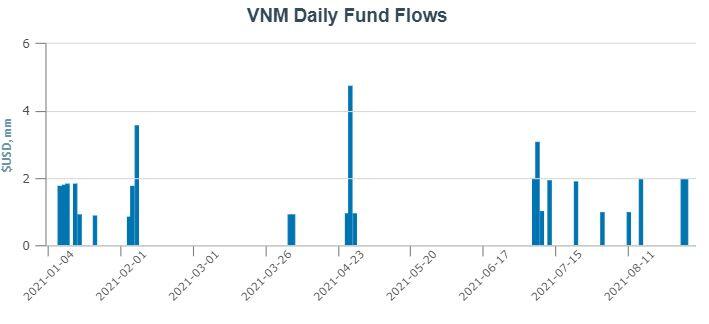 VNM ETF hút 4 triệu USD trước thềm review danh mục quý 3