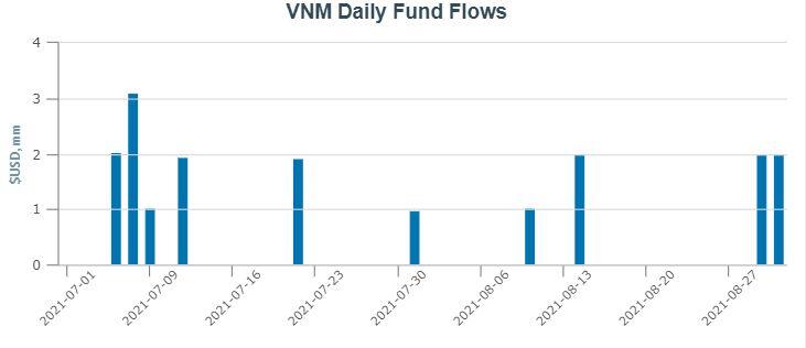VNM ETF hút 4 triệu USD trước thềm review danh mục quý 3