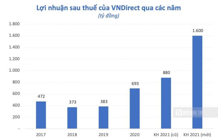 VNDirect nâng kế hoạch lợi nhuận 2021 lên mức 1.600 tỷ đồng