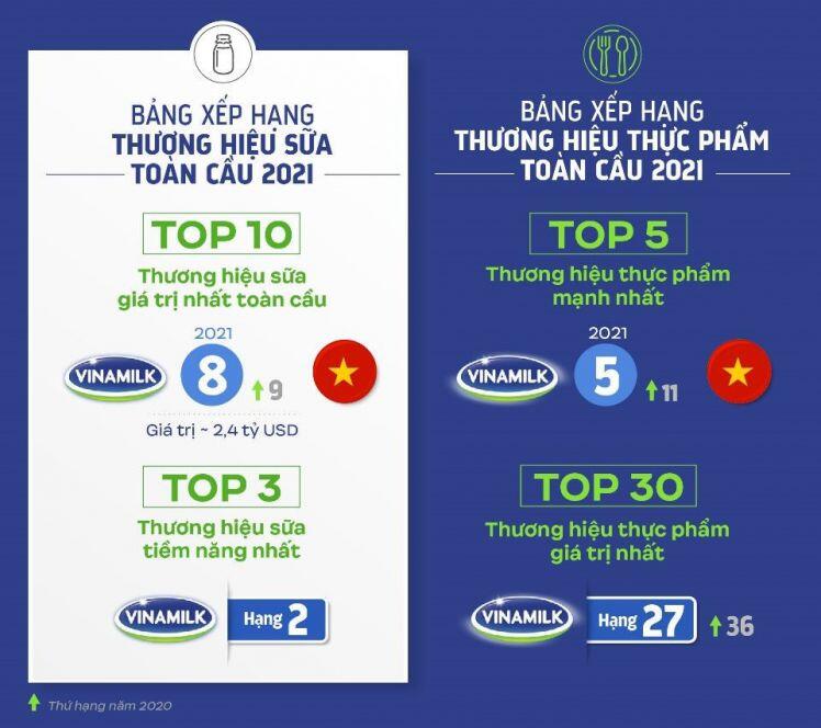 Vinamilk - Đại diện duy nhất của ASEAN "phủ sóng" 4 Bảng xếp hạng Toàn cầu về Thương hiệu 2021