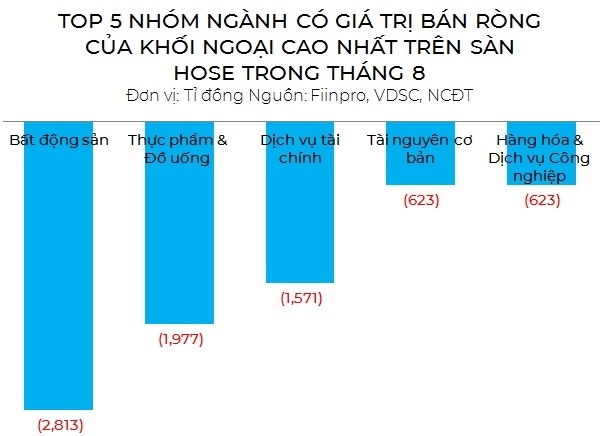 Lý giải đà bán ròng của khối ngoại trong tháng 8