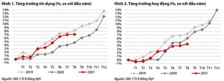 Tăng trưởng tín dụng và động lực tăng trưởng huy động cùng chậm lại