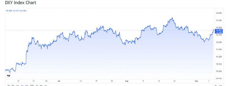 Tỷ giá USD, Euro ngày 9/9: USD tăng tiếp, Euro giảm