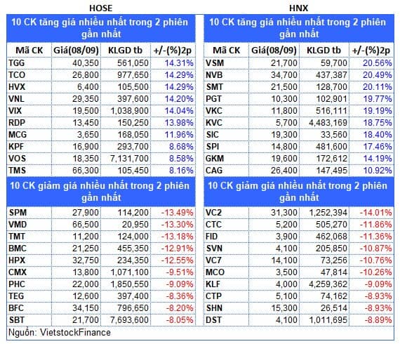 Top cổ phiếu đáng chú ý đầu phiên 09/09