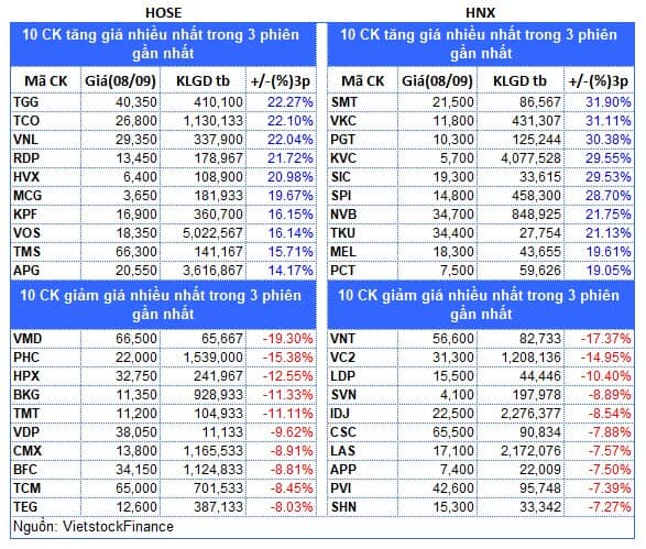 Top cổ phiếu đáng chú ý đầu phiên 09/09