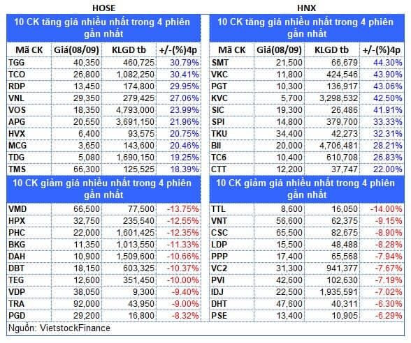 Top cổ phiếu đáng chú ý đầu phiên 09/09