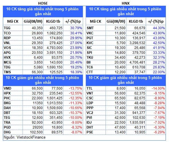 Top cổ phiếu đáng chú ý đầu phiên 09/09