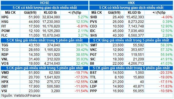 Vietstock Daily 10/09: VN-Index quay trở lại đà tăng