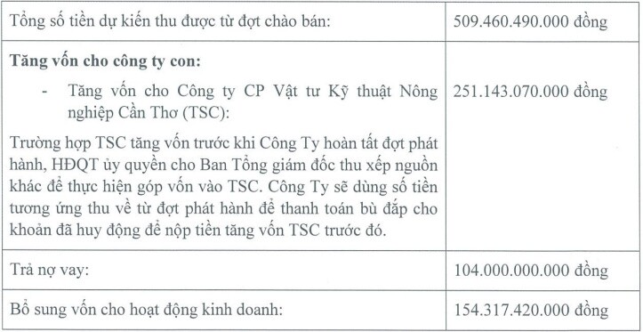 FIT giảm sâu trước tin chào bán hơn 50 triệu cp giá 10,000 đồng/cp?
