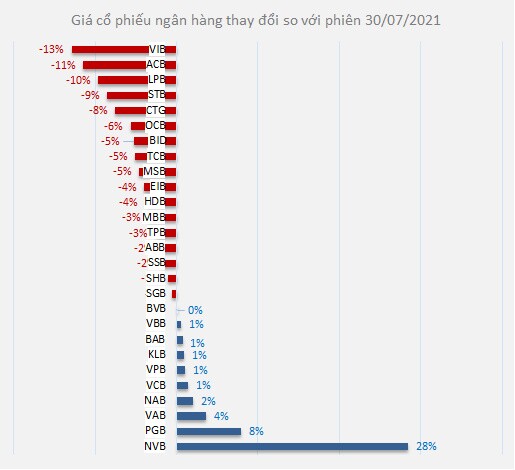 Cổ phiếu ngân hàng lại kéo lùi tỷ suất sinh lời của PYN Elite Fund trong tháng 8