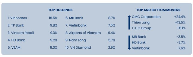 Cổ phiếu ngân hàng lại kéo lùi tỷ suất sinh lời của PYN Elite Fund trong tháng 8