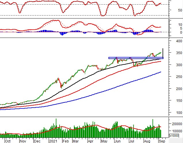 Vietstock Daily 10/09: VN-Index quay trở lại đà tăng