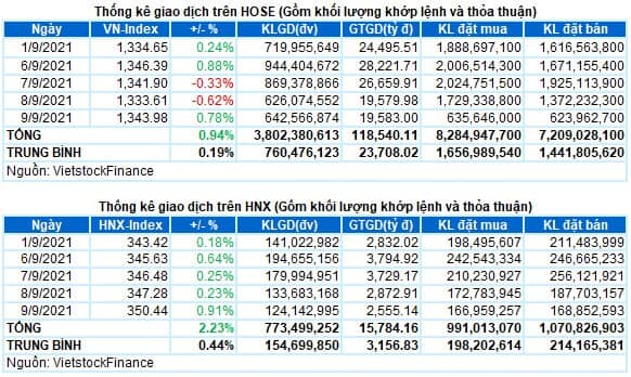 Vietstock Daily 10/09: VN-Index quay trở lại đà tăng