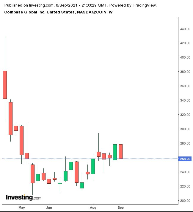 Coinbase: Có thể đã đến lúc mua khi cổ phiếu của sàn giao dịch tiền điện tử giảm?