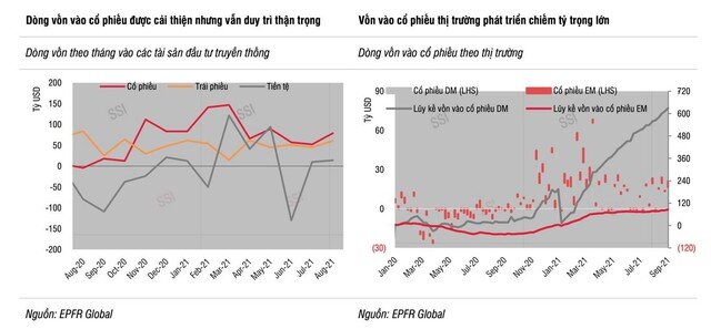 SSI: Khối ngoại bán ròng chỉ mang tính chất tạm thời, dòng vốn sẽ khả quan hơn trong tháng 9