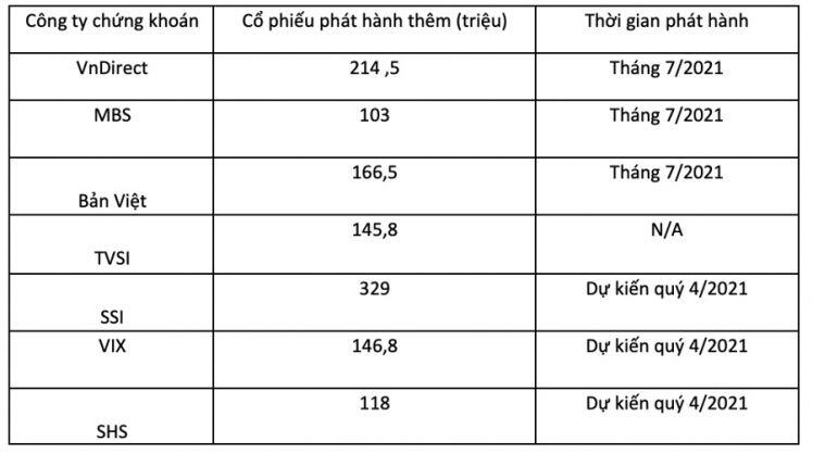Hơn một tỷ cổ phiếu "tân binh” của công ty chứng khoán lên sàn và nỗi lo pha loãng