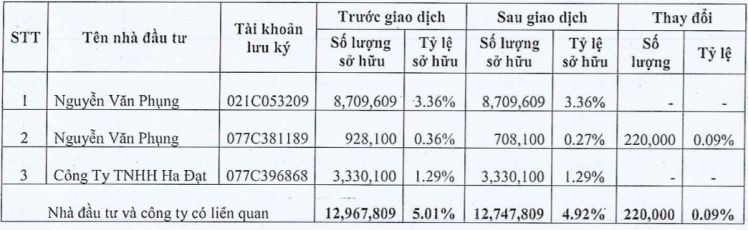 ASM: Một nhóm cá nhân rời ghế cổ đông lớn, phương án trả cổ tức còn dang dở
