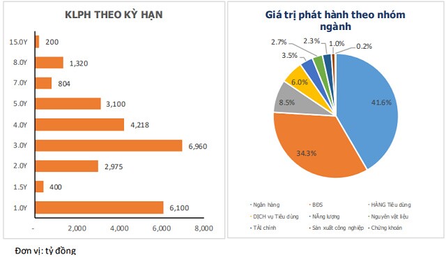 Ngân hàng tiếp tục dẫn đầu về khối lượng phát hành TPDN