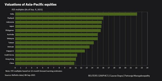 P/E chứng khoán châu Á xuống mức thấp nhất 14 tháng