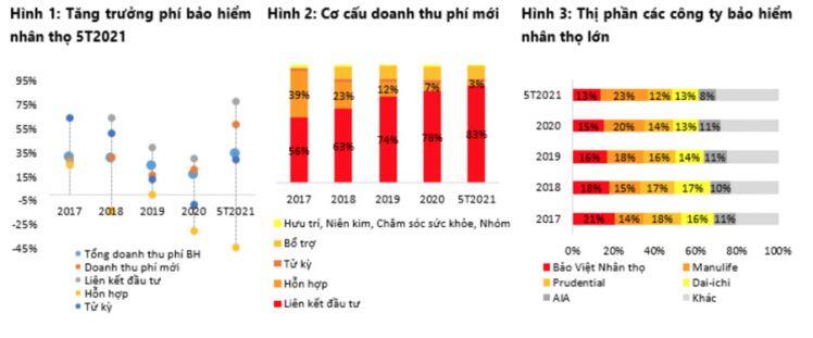 Ngành bảo hiểm: Doanh thu quý 3 vẫn khó khăn, nhiều cơ hội để tăng trưởng từ năm 2023