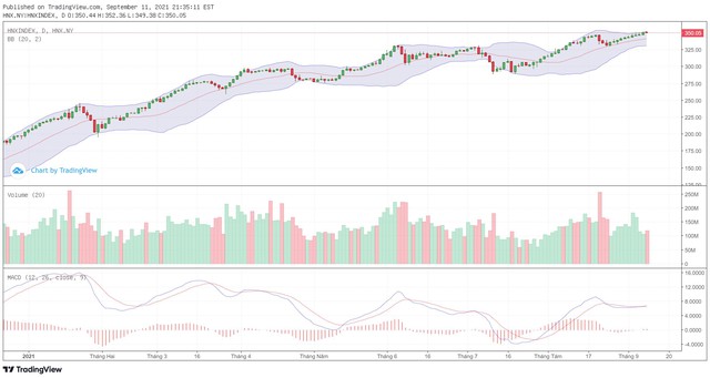 Góc nhìn kỹ thuật phiên giao dịch chứng khoán ngày 13/9: Cần vượt qua ngưỡng 1.350 điểm