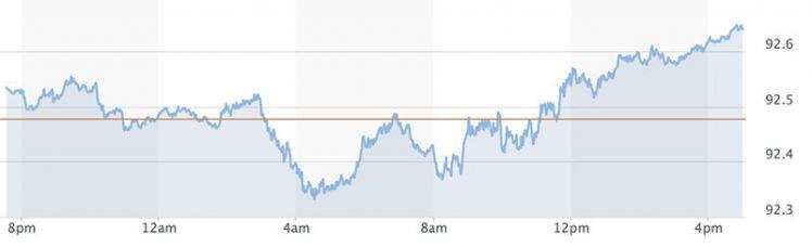 Tỷ giá USD, Euro ngày 13/9: Kinh tế đuối sức, USD tăng giá