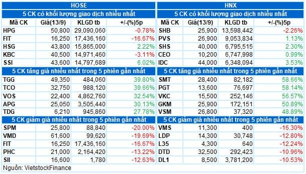 Vietstock Daily 14/09: Chỉ là phiên điều chỉnh tạm thời?