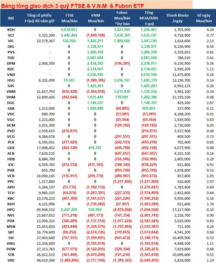 Các quỹ ETF ngoại sẽ giao dịch ra sao trong tuần review quý 3?