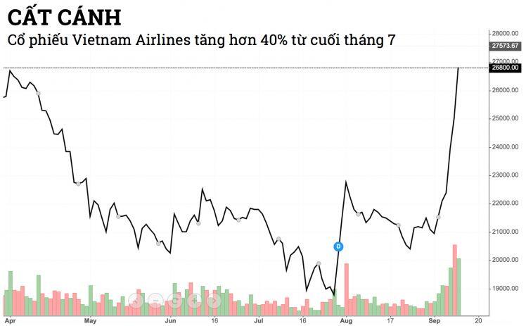 Cổ phiếu Vietnam Airlines "bay" lên mức cao nhất kể từ năm 2020