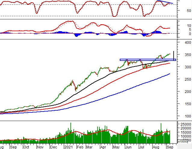 Vietstock Daily 14/09: Chỉ là phiên điều chỉnh tạm thời?
